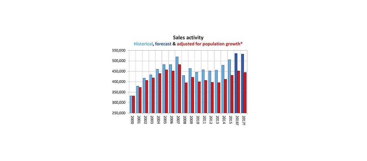 CREA expects national housing sales will decrease in 2017 once adjusted for population growth. Illustration courtesy CREA.