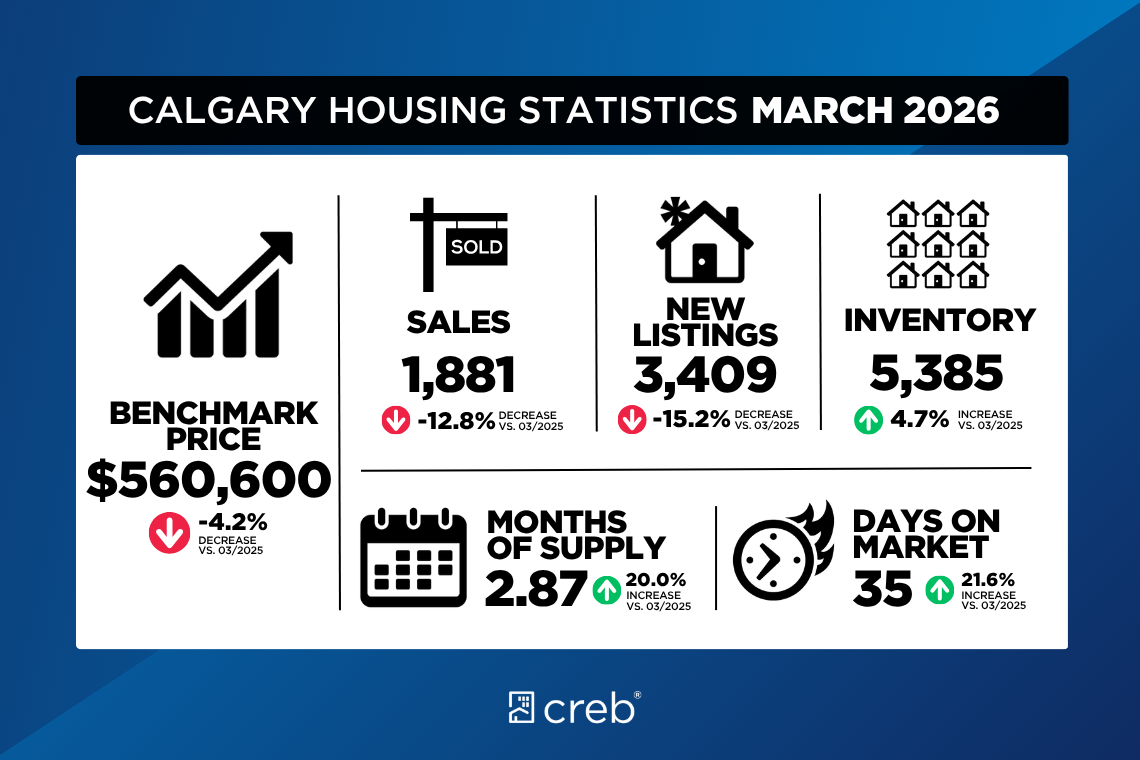 Calgary Housing Stats March