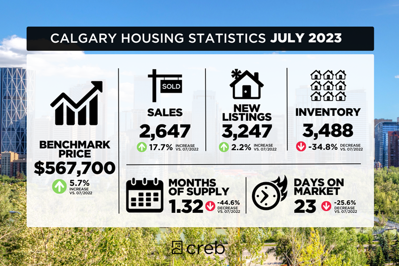 July 2023 Housing Stats