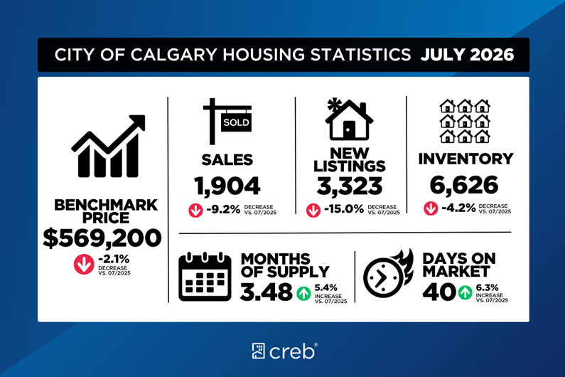 Calgary Housing Stats July