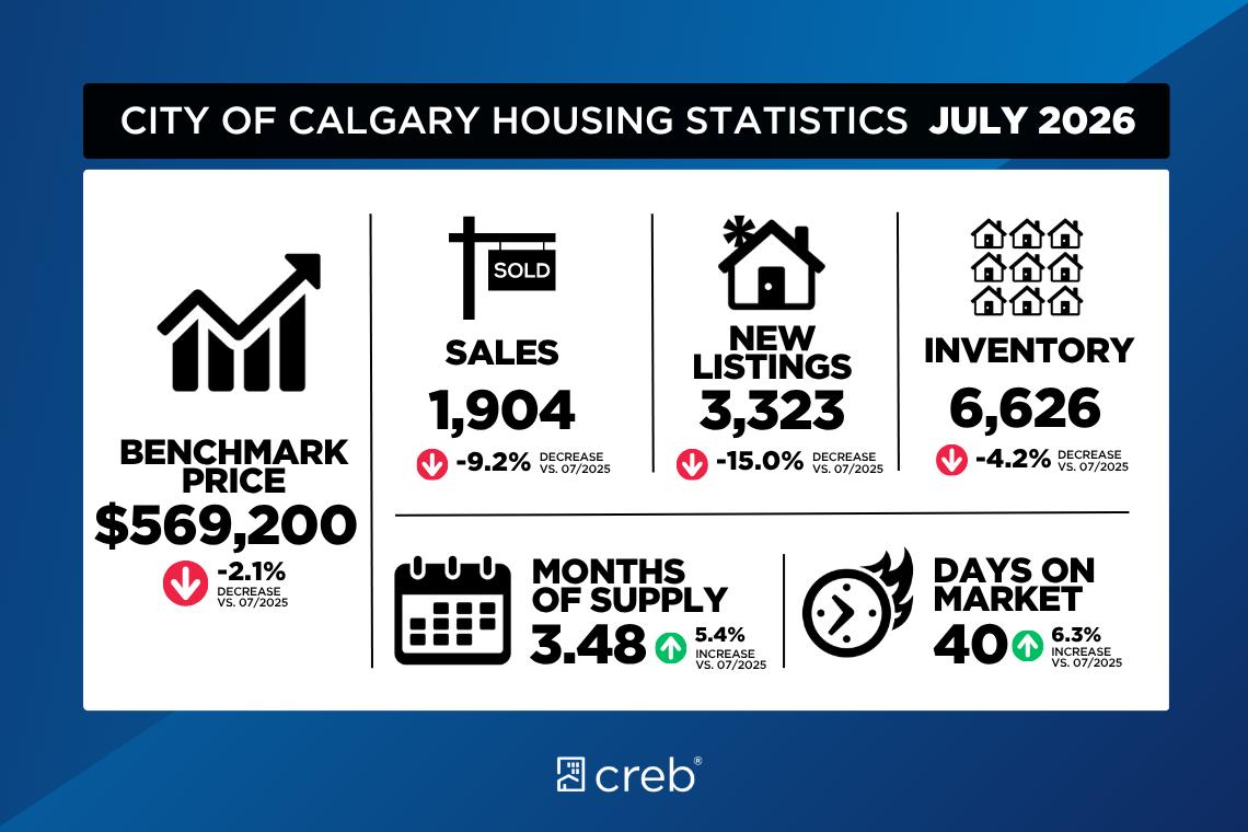 Calgary Housing Stats July