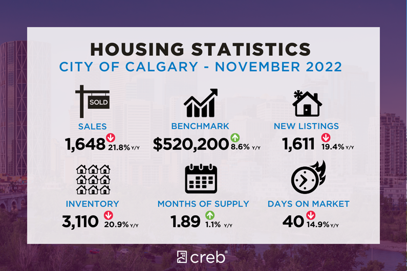 November 2022 Housing Statistics