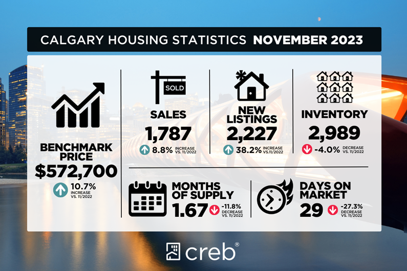 City of Calgary November Housing Stats
