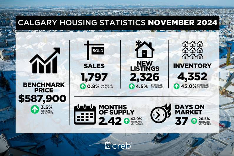 November 2024 Housing Stats