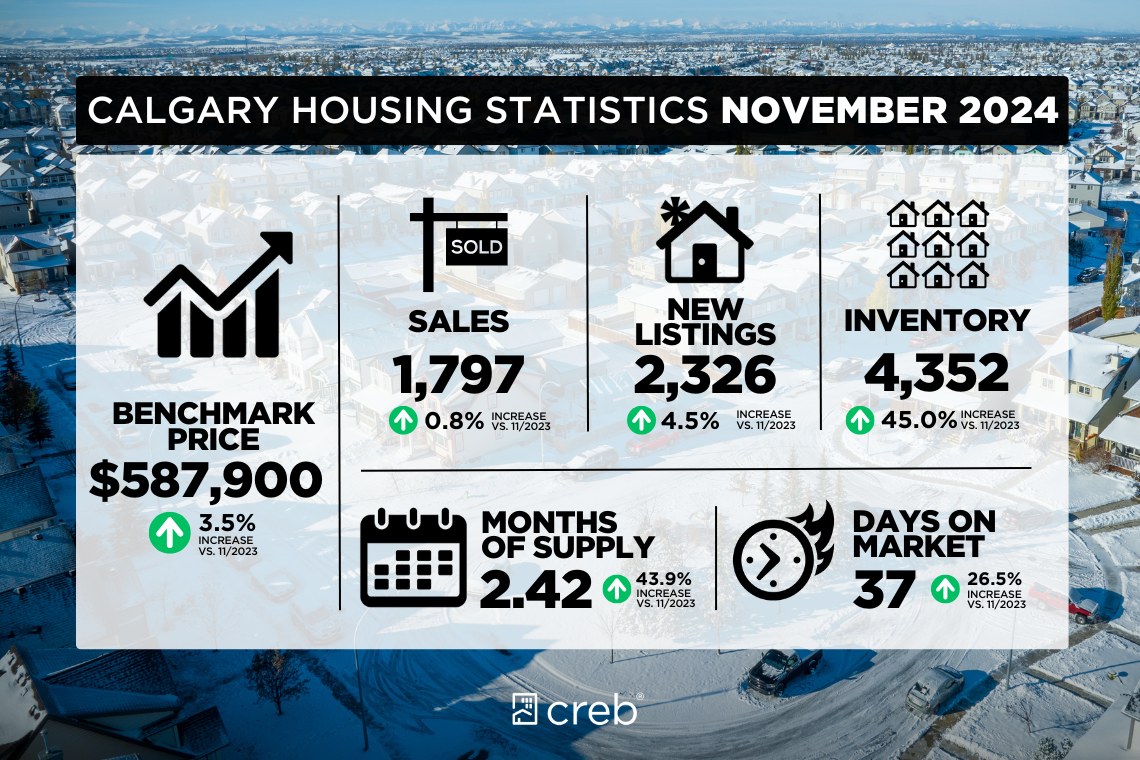 November 2024 Housing Stats