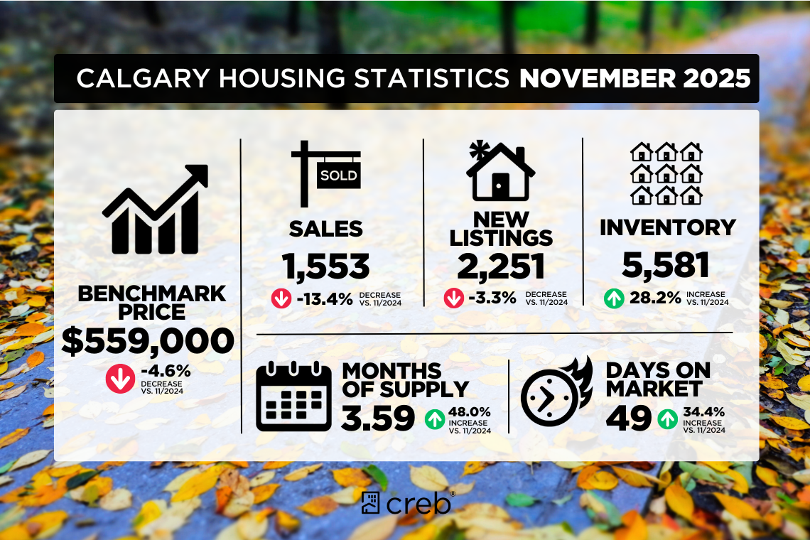 Calgary Housing Stats | November 2025