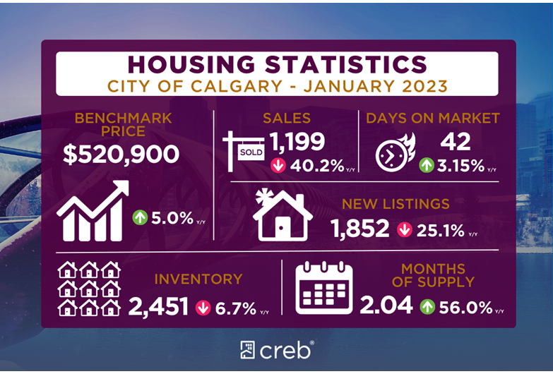 January 2023 Housing Statistics
