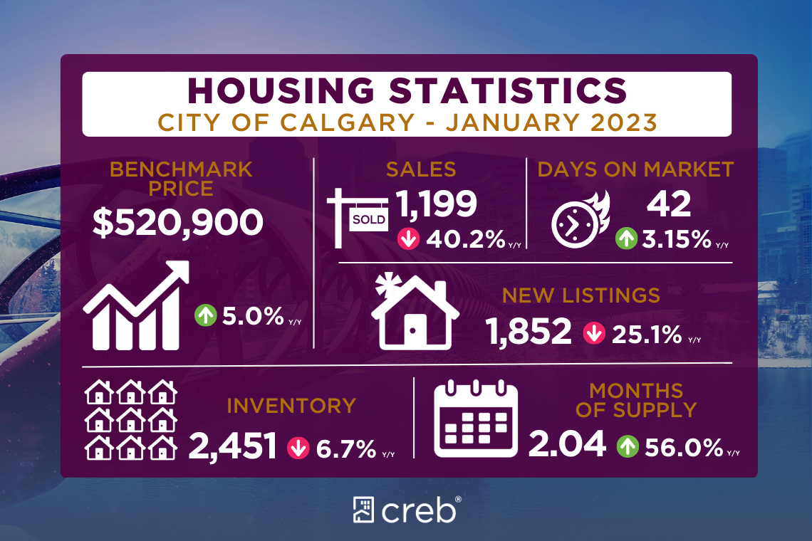 January 2023 Housing Statistics