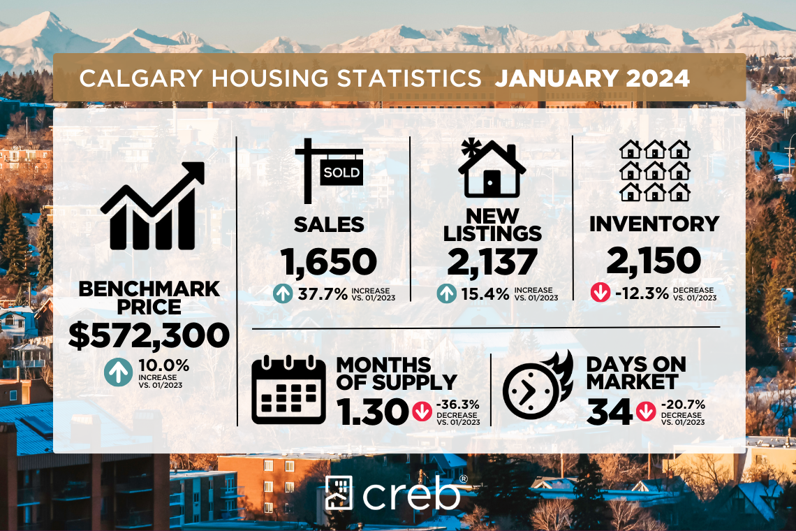 January 2024 Housing Stats