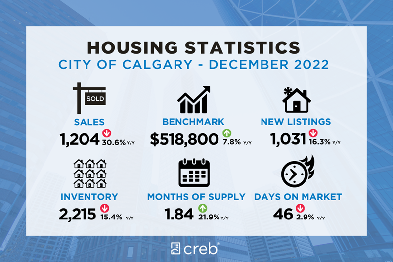 Housing Statistics December