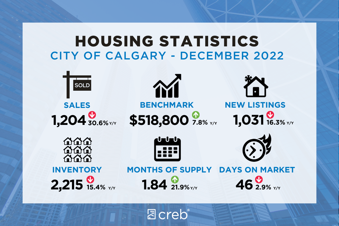 Housing Statistics December