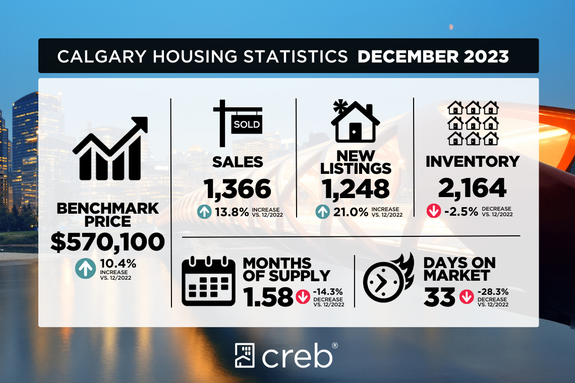Housing Stats December 2023