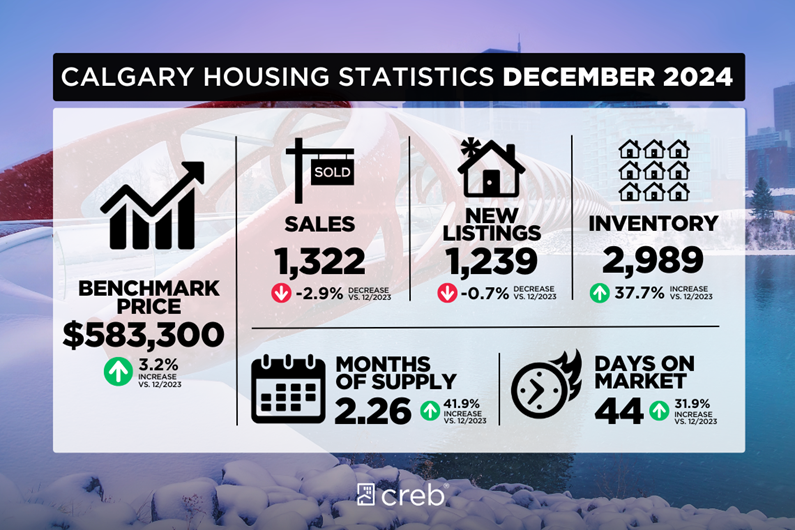 Housing Stats December 2024