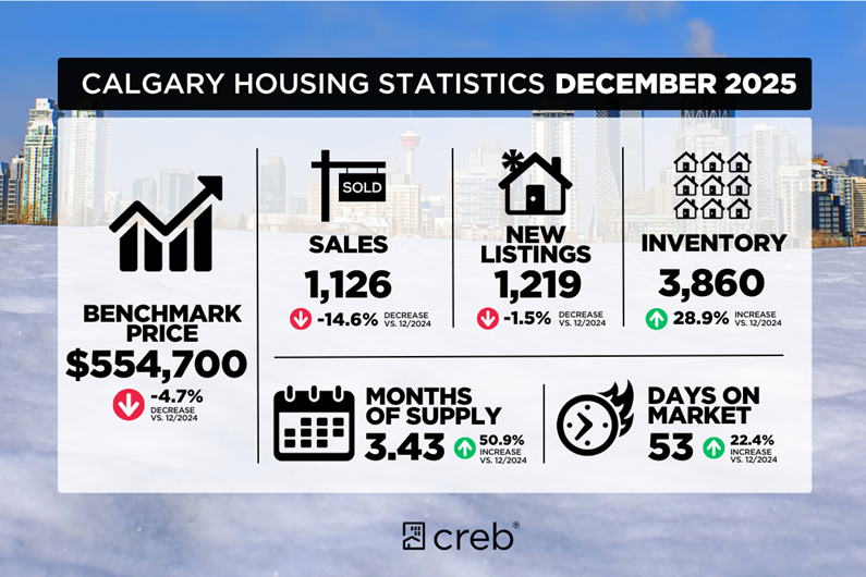 December 2025 housing stats