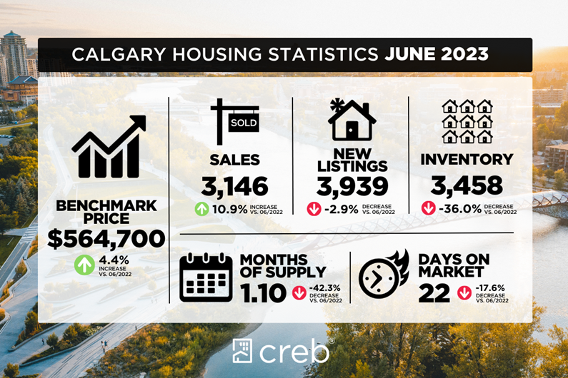 June Housing Stats