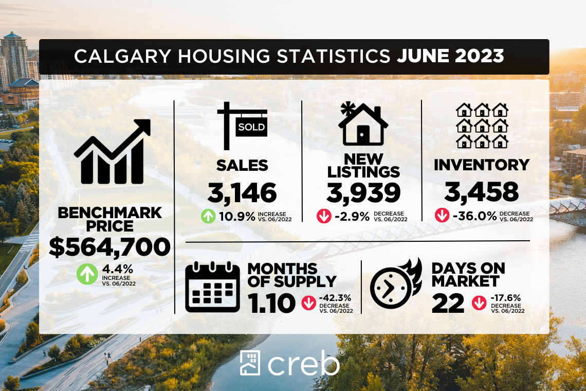 June Housing Stats