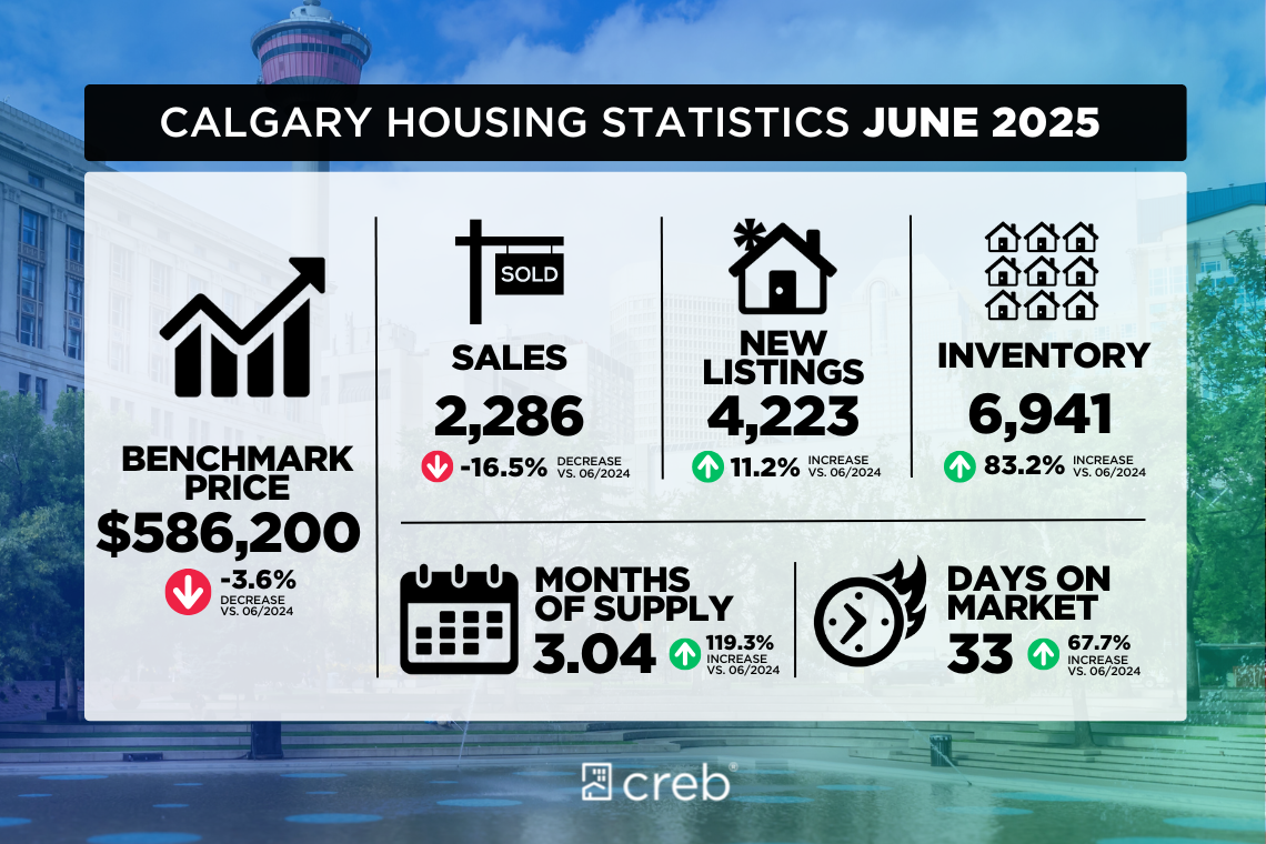 June 2025 Housing Stats