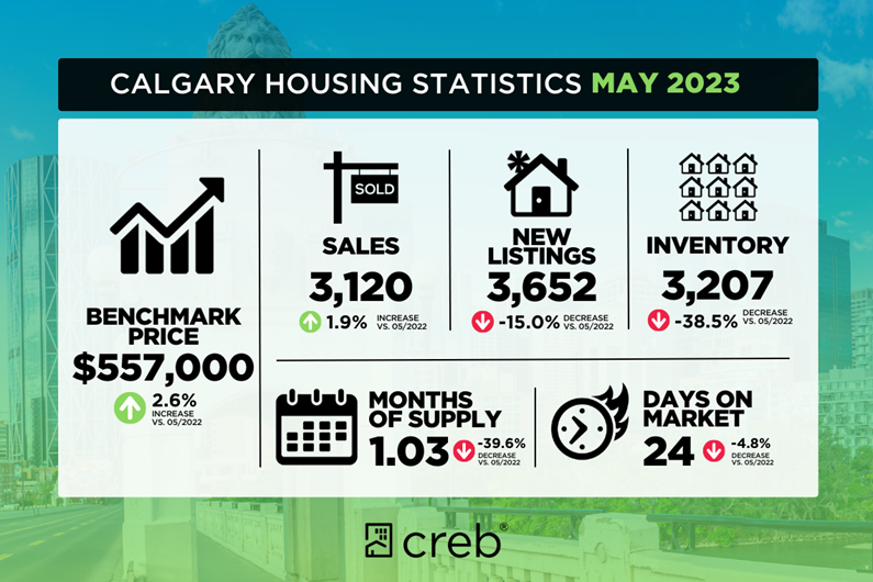 May 2023 Housing Statistics