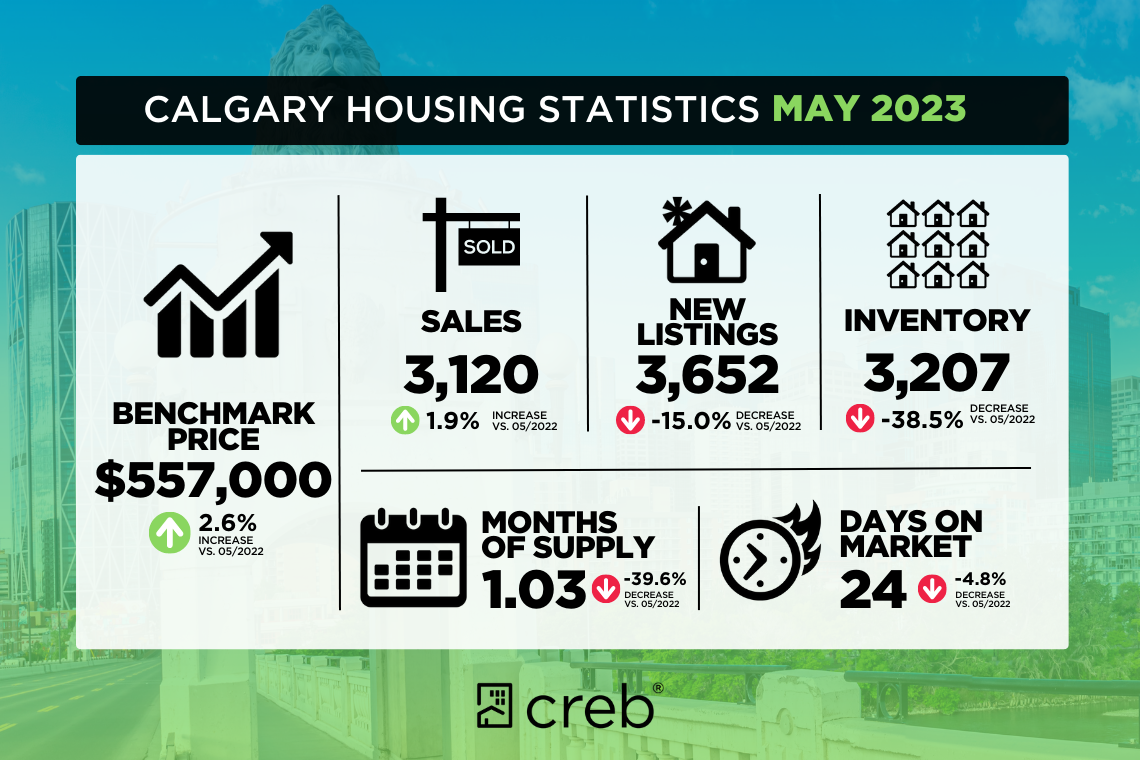 May 2023 Housing Statistics
