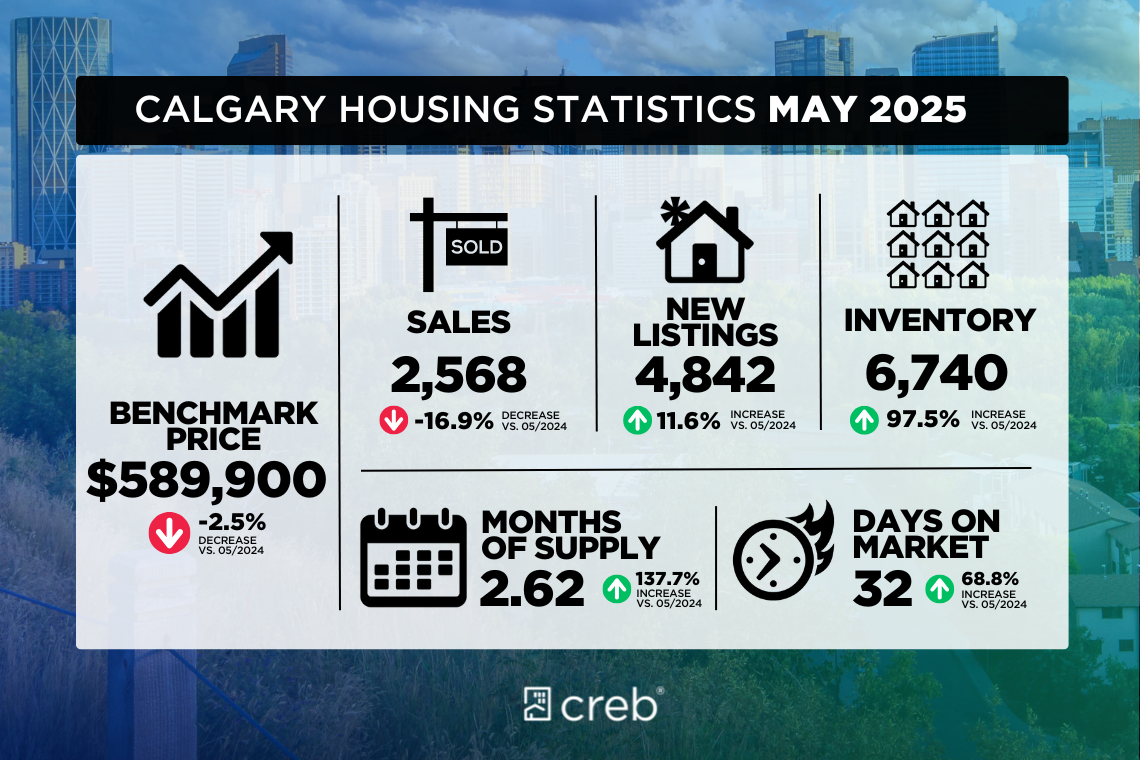 May Housing Statistics