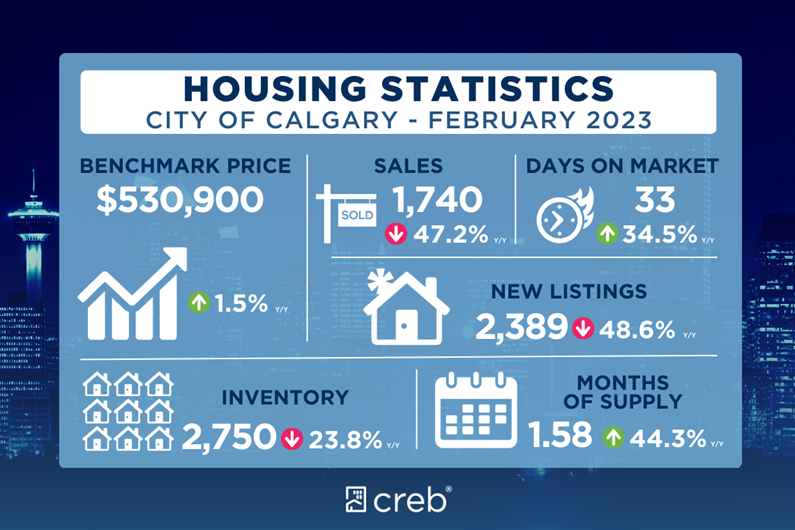 March 2023 Housing Statistics