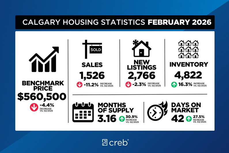 Calgary Housing Stats February