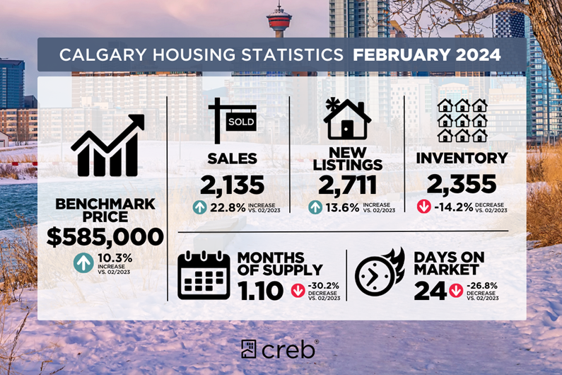 February Housing Stats