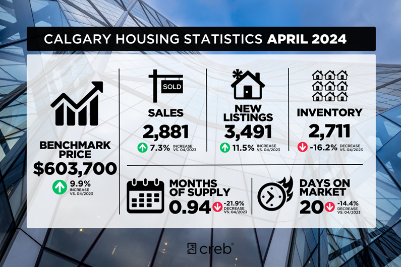 April 2024 Housing Statistics