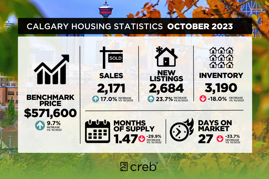 October 2023 Housing Stats