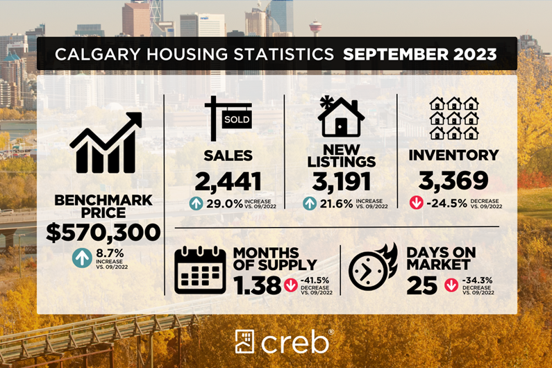 CI*ty of Calgary Housing Stats September