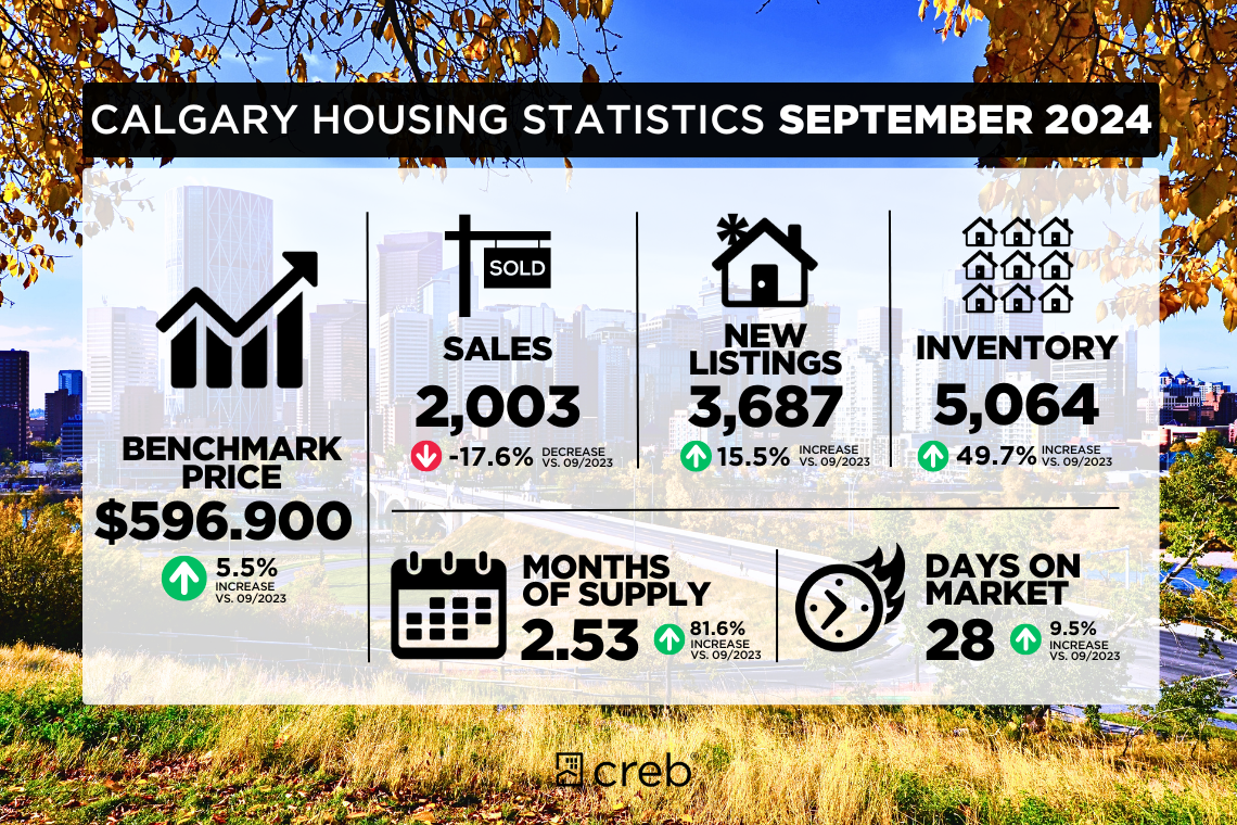 Housing Stats Sept