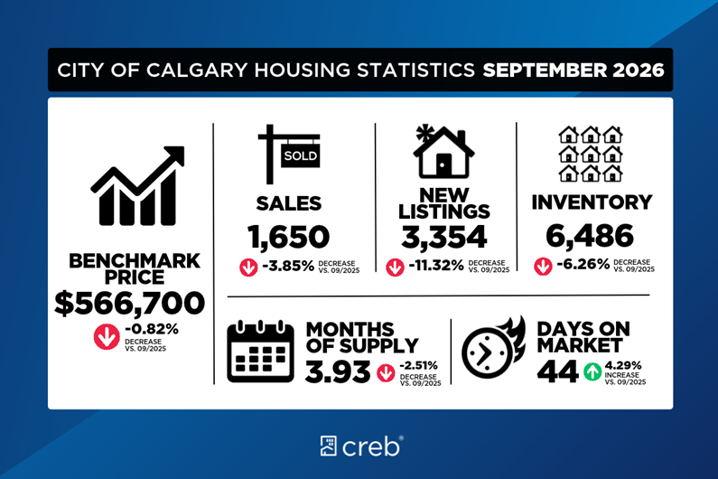 City of Calgary Housing Stats September