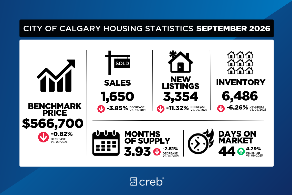 City of Calgary Housing Stats September