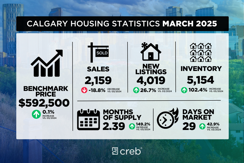 March 2025 Housing Stats CN Banner