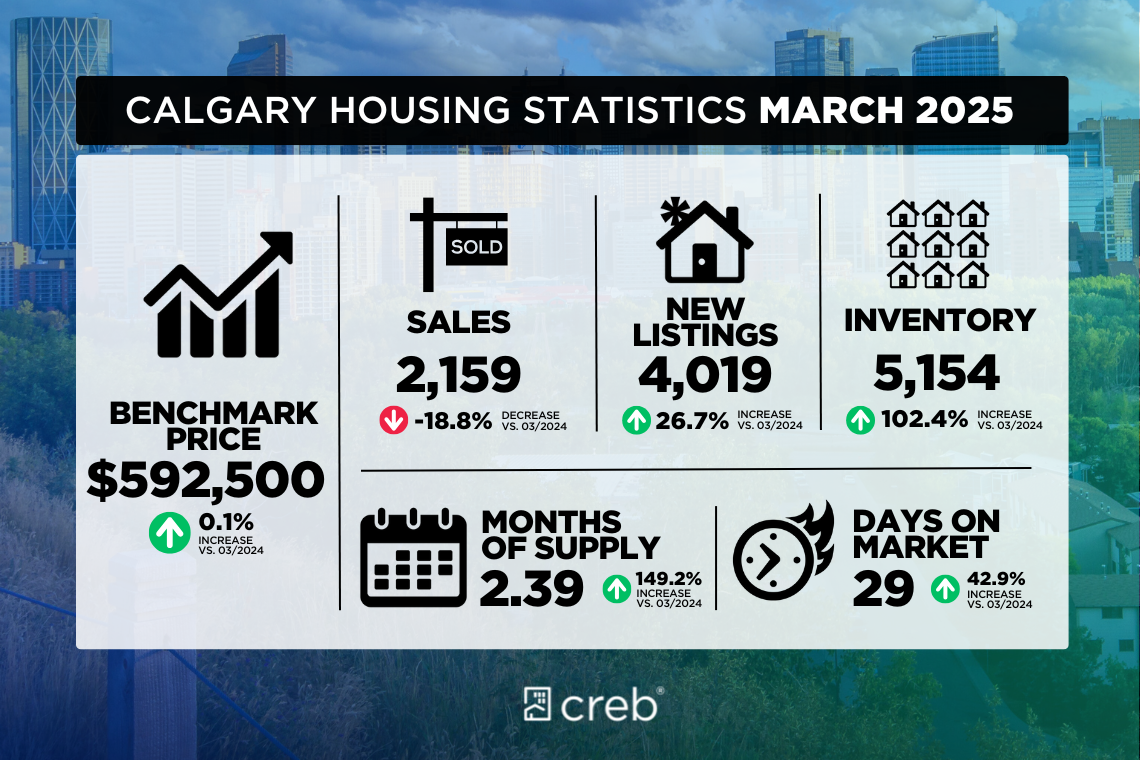 March 2025 Housing Stats CN Banner