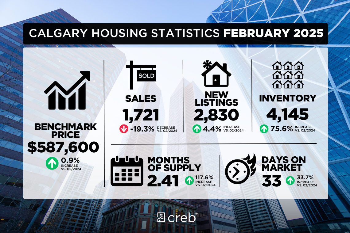 February 2025 Housing Statistics