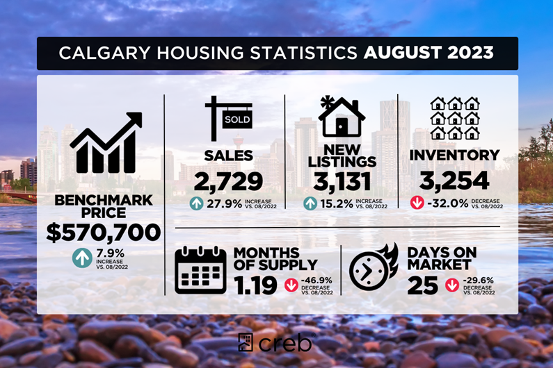 Housing Stats August
