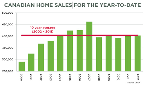 Canadian-RE-Market-Stable---graph-web