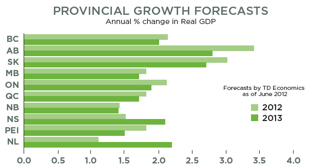 Provincial Growth Forecasts chart Provincial Growth Forecasts chart