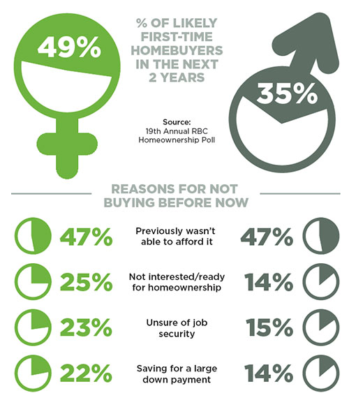 Women-buying-Homes-chart Women-buying-Homes-chart