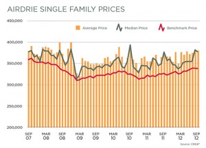 Accomdating-Airdrie-graph-web