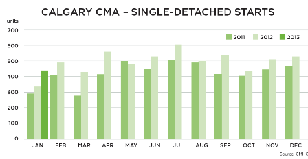 January Housing Starts Graph - web