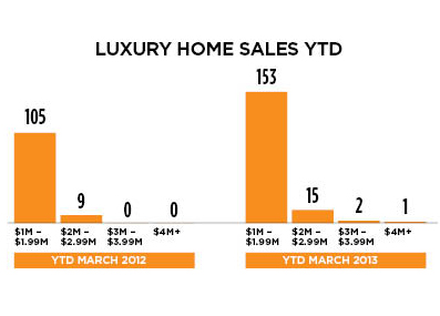 Calgary-tops-Luxury-graph---web Calgary-tops-Luxury-graph---web