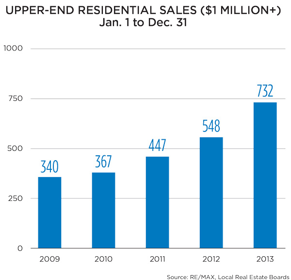 Calgary-Luxury-remax---graph---web