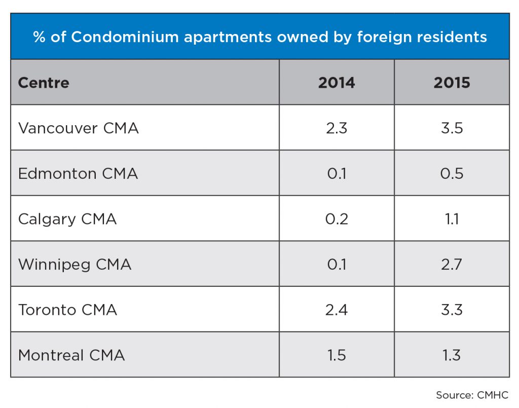 The percentage of condo-based apartments that are owned by foreign residents has increased to 1.1 from 0.2, according to CMHC.