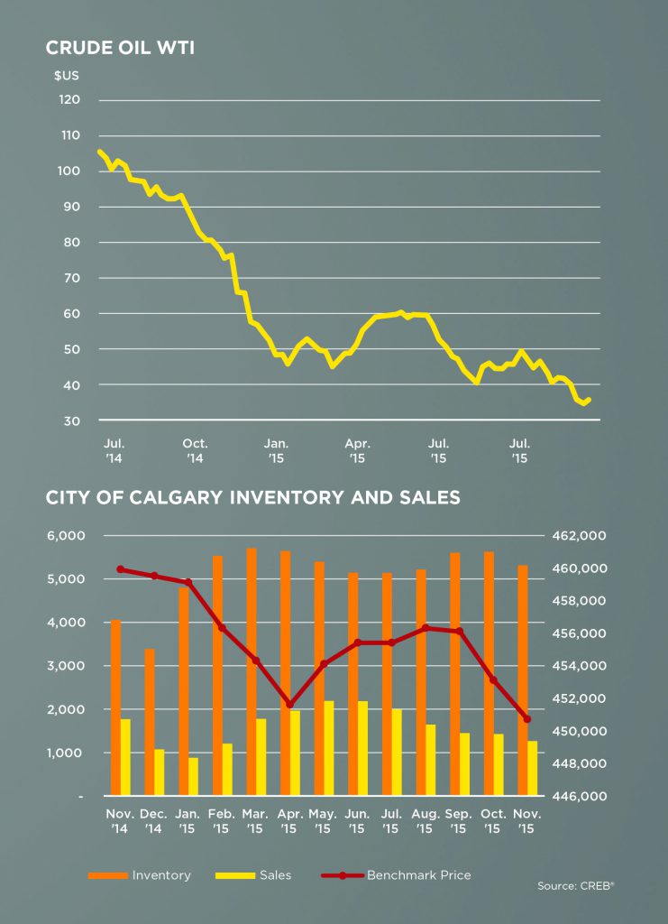 Top: Price of WTI/barrel in $US in 2015. Bottom: Resale residential housing sales, listings and benchmark prices in 2015.