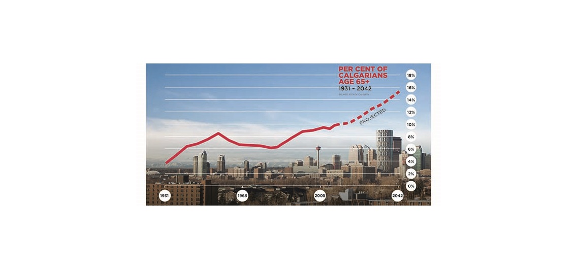 Senior population in Calgary