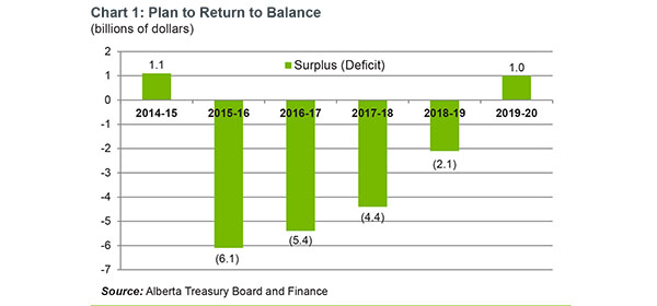 2015-18 Fiscal Plan - COMPLETE VOLUME (Alberta Budget 2015 - October)