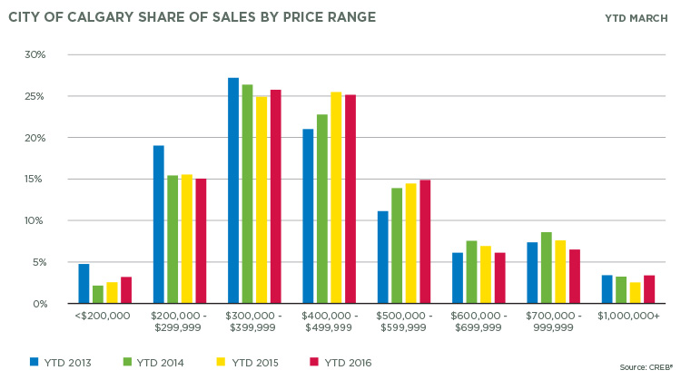Luxury home sales rebound Luxury home sales rebound