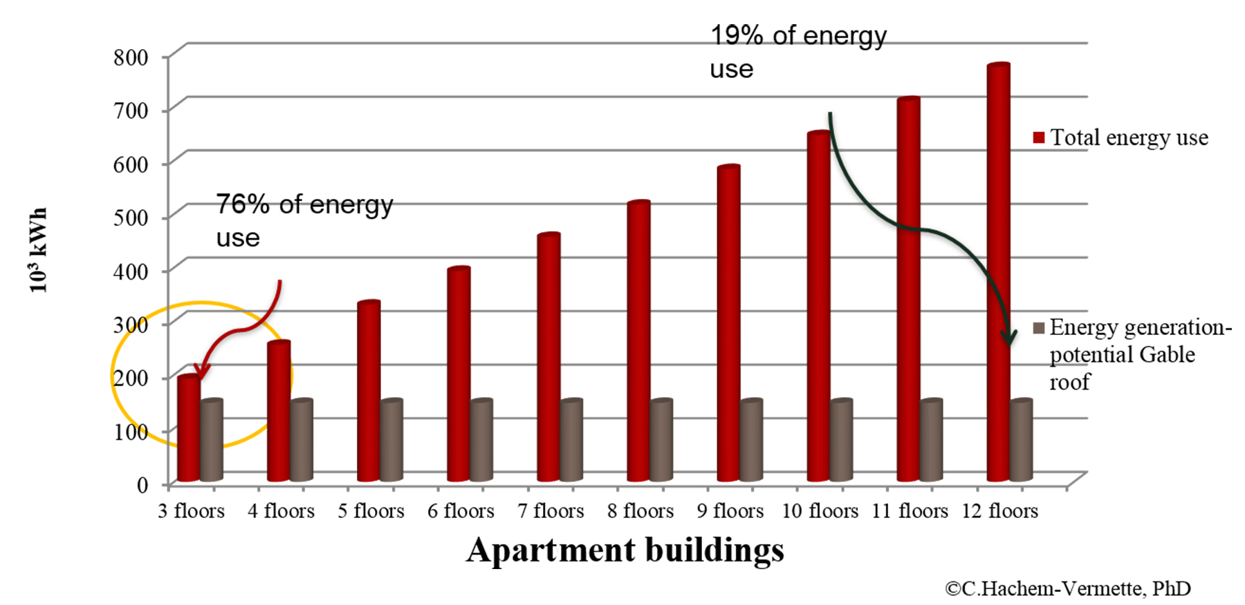 Energy-production versus energy use in multistorey residential buildings with only roof top solar capture. Illustration courtesy Caroline Hachem-Vermette